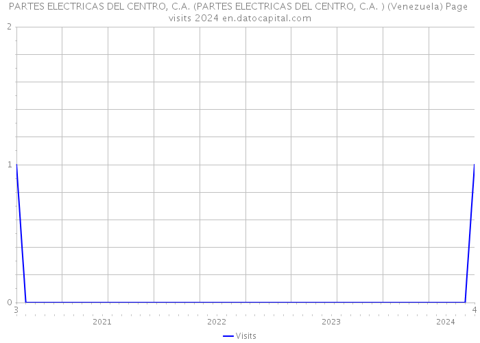 PARTES ELECTRICAS DEL CENTRO, C.A. (PARTES ELECTRICAS DEL CENTRO, C.A. ) (Venezuela) Page visits 2024 