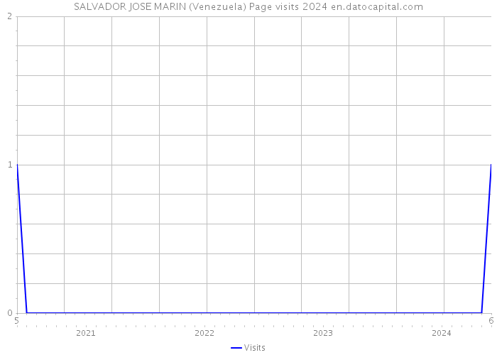 SALVADOR JOSE MARIN (Venezuela) Page visits 2024 