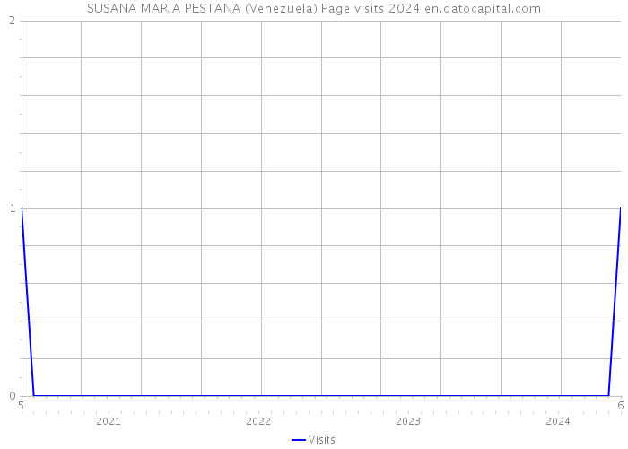 SUSANA MARIA PESTANA (Venezuela) Page visits 2024 