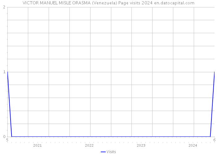 VICTOR MANUEL MISLE ORASMA (Venezuela) Page visits 2024 