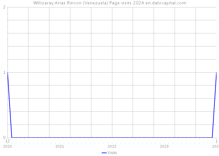 Willizaray Arias Rincon (Venezuela) Page visits 2024 