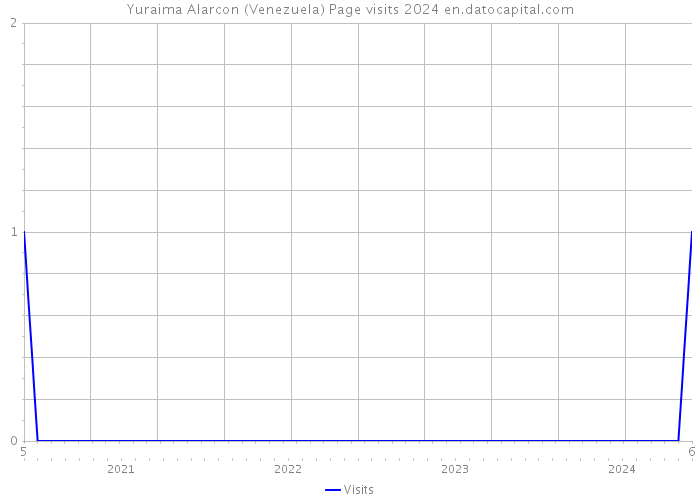 Yuraima Alarcon (Venezuela) Page visits 2024 