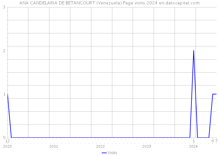 ANA CANDELARIA DE BETANCOURT (Venezuela) Page visits 2024 
