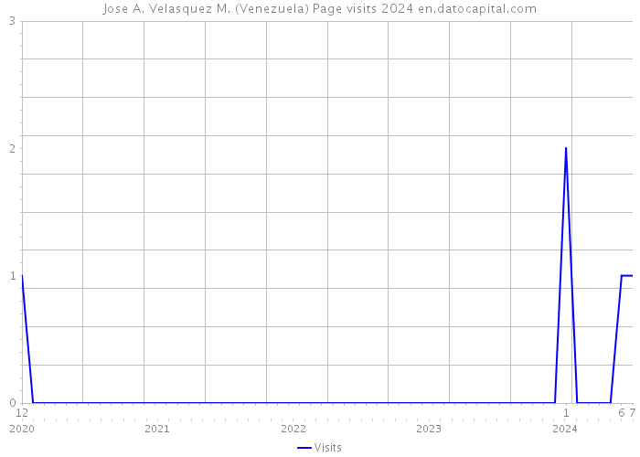 Jose A. Velasquez M. (Venezuela) Page visits 2024 