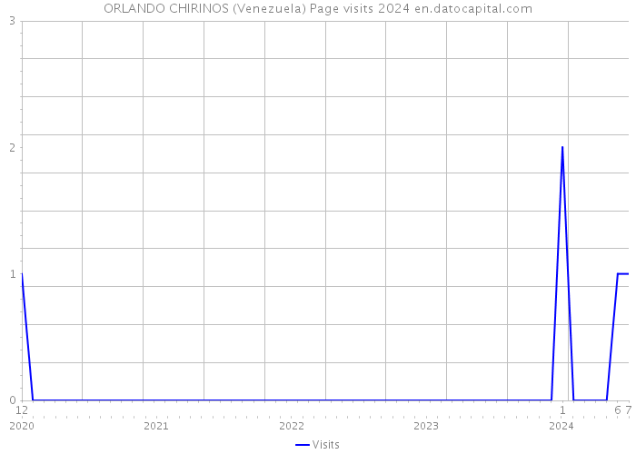 ORLANDO CHIRINOS (Venezuela) Page visits 2024 