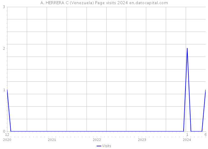 A. HERRERA C (Venezuela) Page visits 2024 