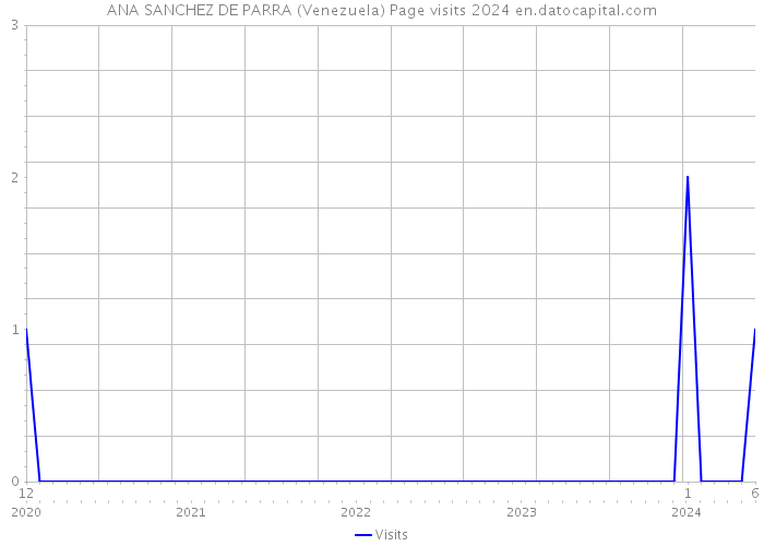 ANA SANCHEZ DE PARRA (Venezuela) Page visits 2024 