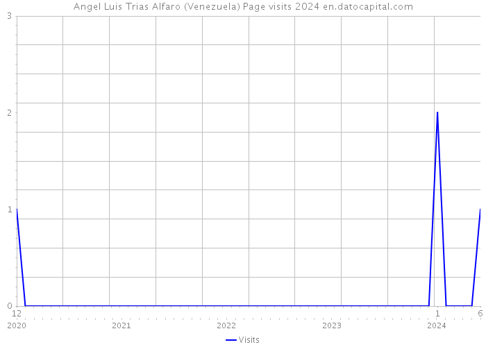 Angel Luis Trias Alfaro (Venezuela) Page visits 2024 