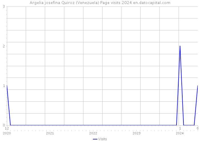 Argelia josefina Quiroz (Venezuela) Page visits 2024 