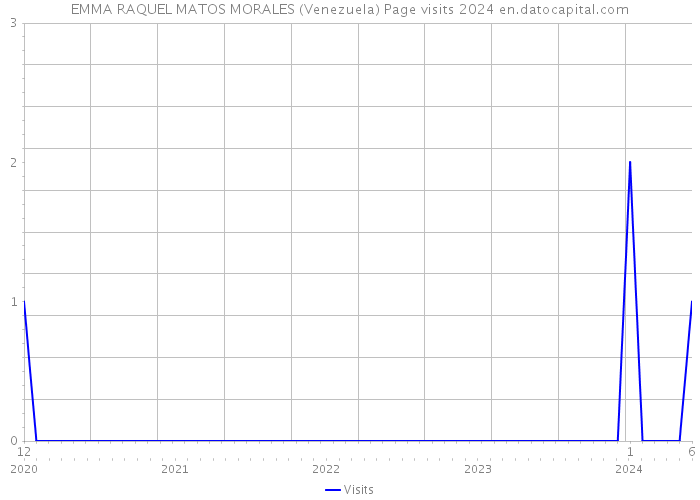 EMMA RAQUEL MATOS MORALES (Venezuela) Page visits 2024 