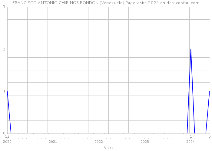 FRANCISCO ANTONIO CHIRINOS RONDON (Venezuela) Page visits 2024 