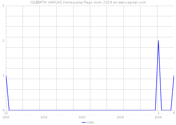 GILBERTA VARGAS (Venezuela) Page visits 2024 