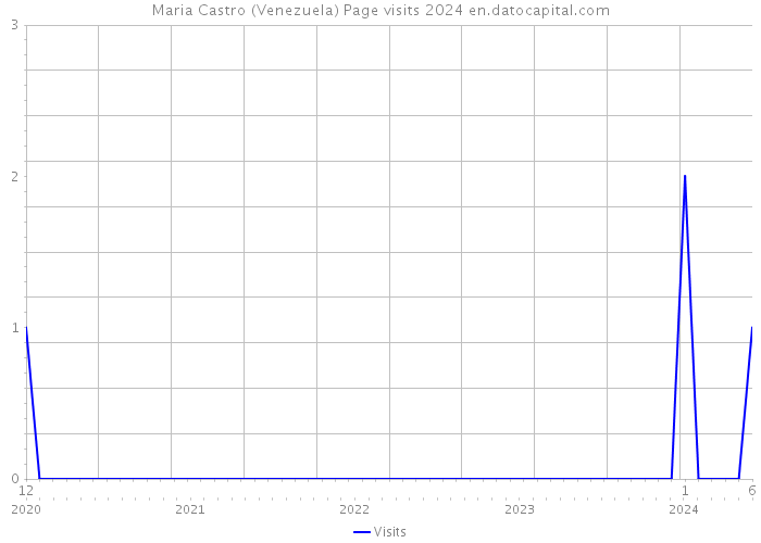Maria Castro (Venezuela) Page visits 2024 