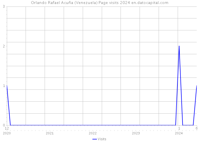 Orlando Rafael Acuña (Venezuela) Page visits 2024 