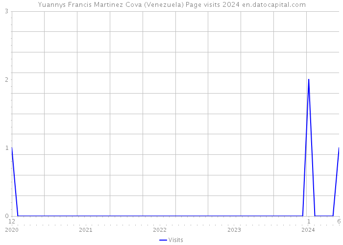 Yuannys Francis Martinez Cova (Venezuela) Page visits 2024 