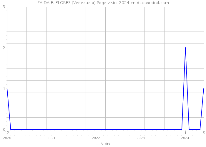 ZAIDA E. FLORES (Venezuela) Page visits 2024 