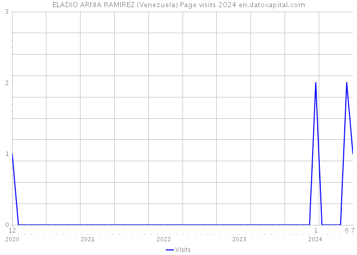 ELADIO ARNIA RAMIREZ (Venezuela) Page visits 2024 