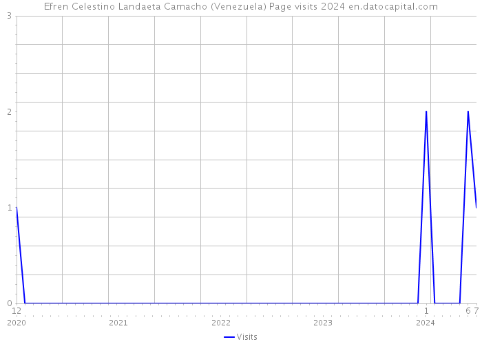 Efren Celestino Landaeta Camacho (Venezuela) Page visits 2024 