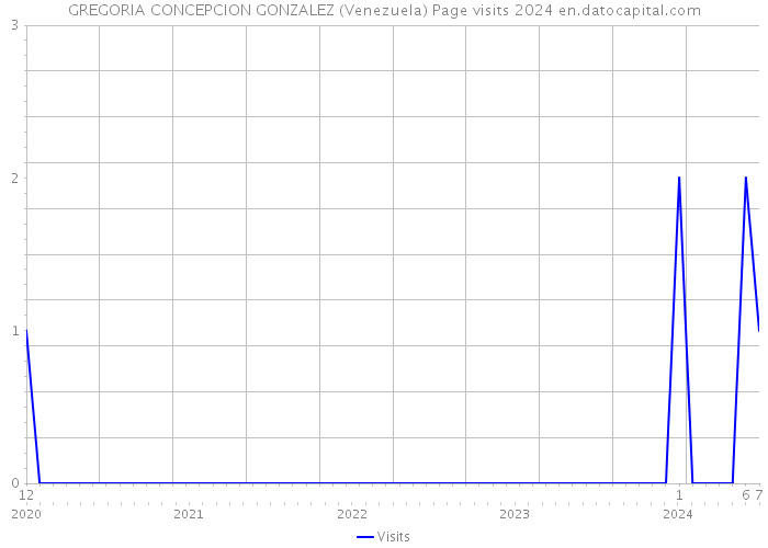GREGORIA CONCEPCION GONZALEZ (Venezuela) Page visits 2024 