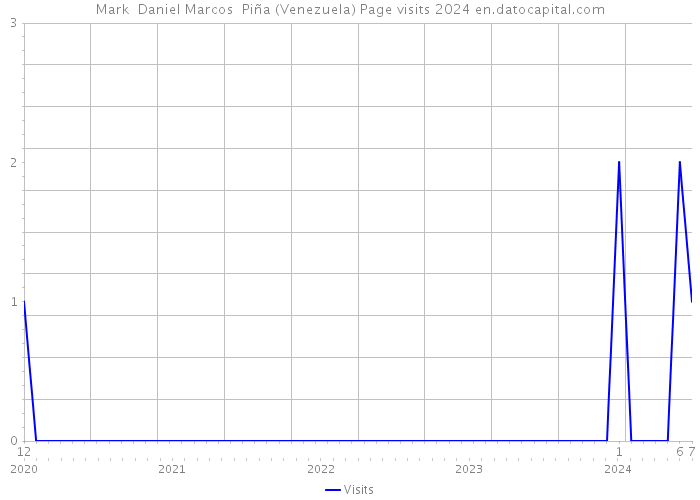 Mark Daniel Marcos Piña (Venezuela) Page visits 2024 