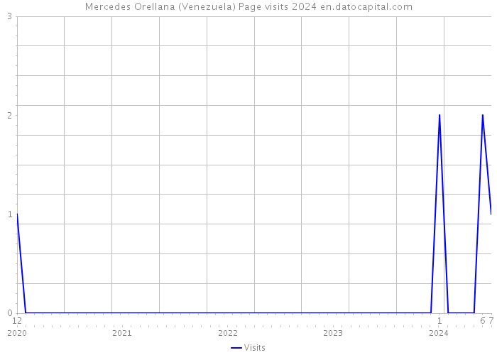 Mercedes Orellana (Venezuela) Page visits 2024 