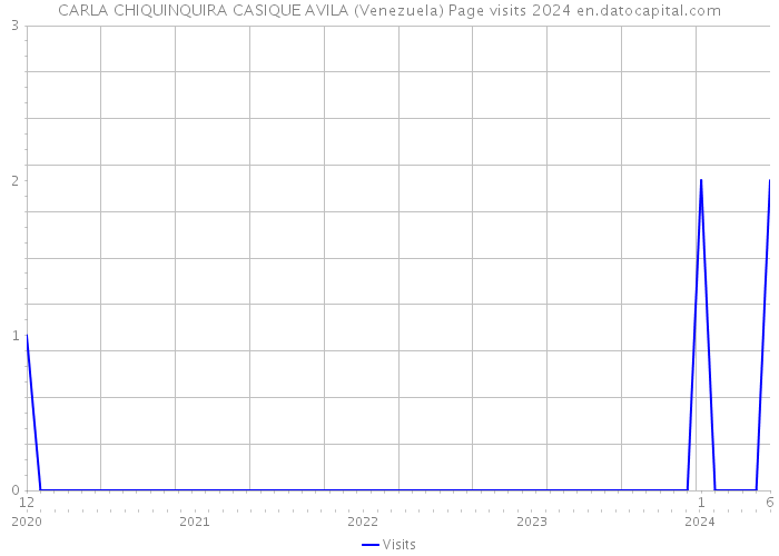 CARLA CHIQUINQUIRA CASIQUE AVILA (Venezuela) Page visits 2024 