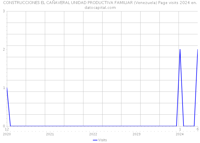 CONSTRUCCIONES EL CAÑAVERAL UNIDAD PRODUCTIVA FAMILIAR (Venezuela) Page visits 2024 