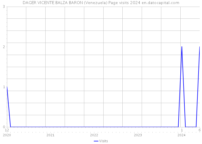 DAGER VICENTE BALZA BARON (Venezuela) Page visits 2024 