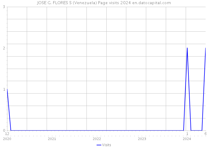 JOSE G. FLORES S (Venezuela) Page visits 2024 