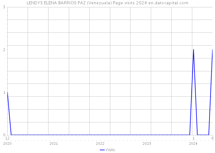 LENDYS ELENA BARRIOS PAZ (Venezuela) Page visits 2024 