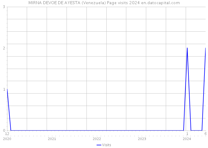 MIRNA DEVOE DE AYESTA (Venezuela) Page visits 2024 