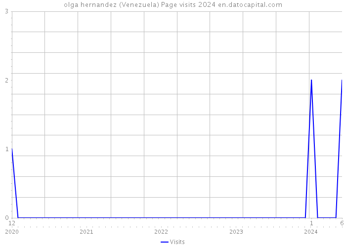 olga hernandez (Venezuela) Page visits 2024 