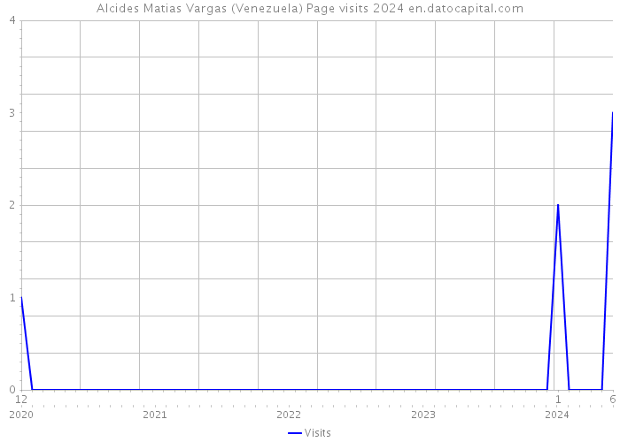 Alcides Matias Vargas (Venezuela) Page visits 2024 