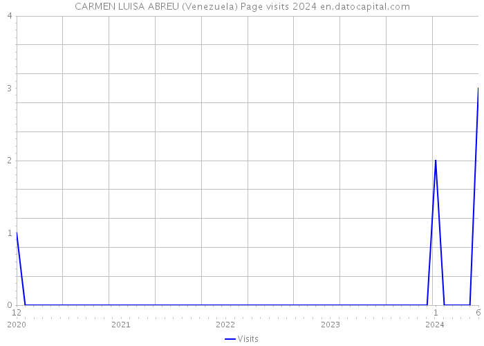 CARMEN LUISA ABREU (Venezuela) Page visits 2024 