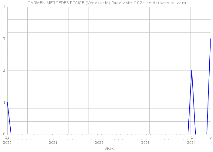CARMEN MERCEDES PONCE (Venezuela) Page visits 2024 