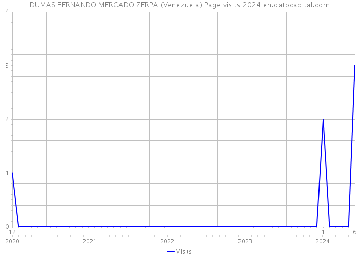 DUMAS FERNANDO MERCADO ZERPA (Venezuela) Page visits 2024 