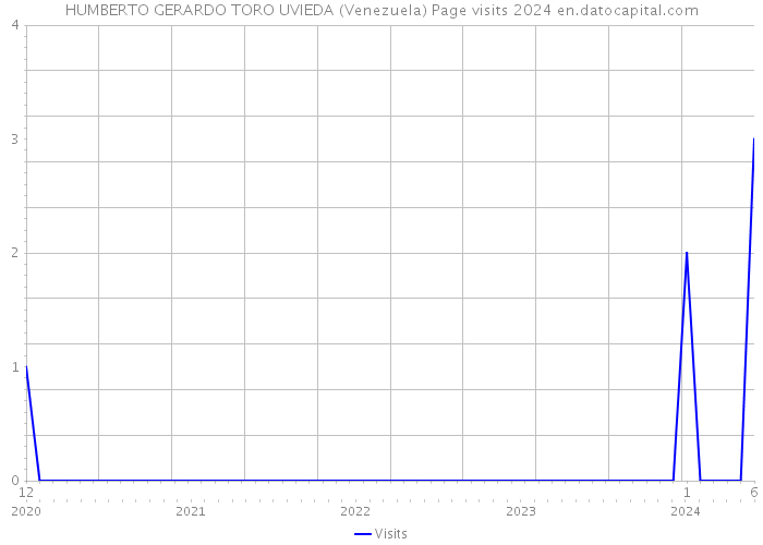 HUMBERTO GERARDO TORO UVIEDA (Venezuela) Page visits 2024 