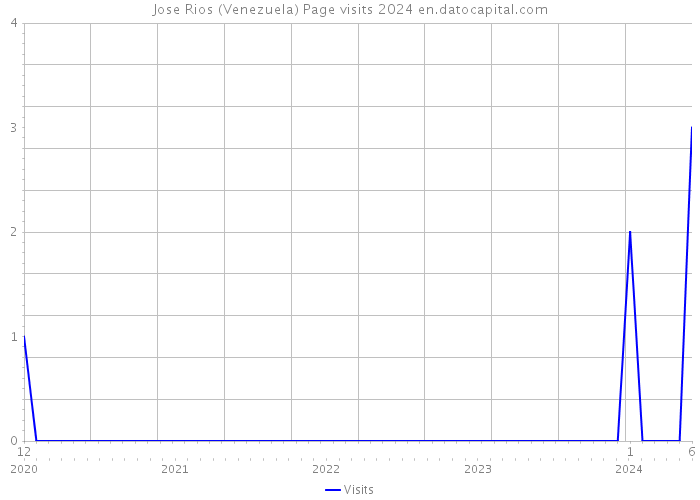 Jose Rios (Venezuela) Page visits 2024 