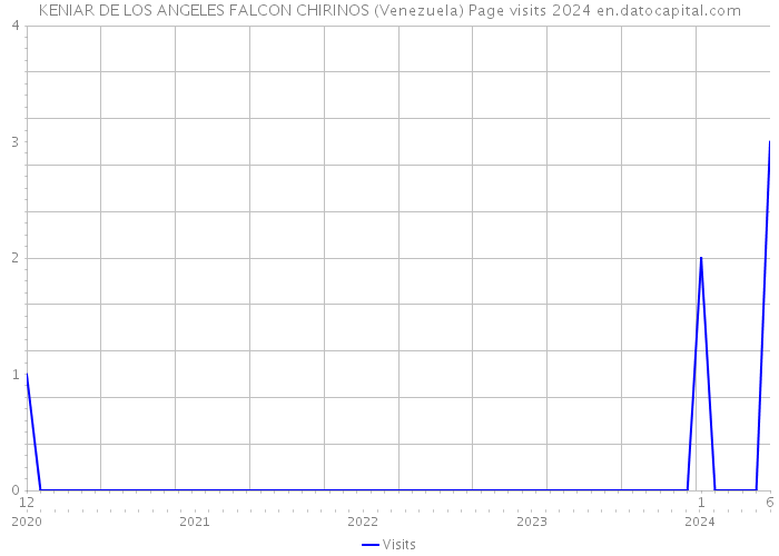 KENIAR DE LOS ANGELES FALCON CHIRINOS (Venezuela) Page visits 2024 