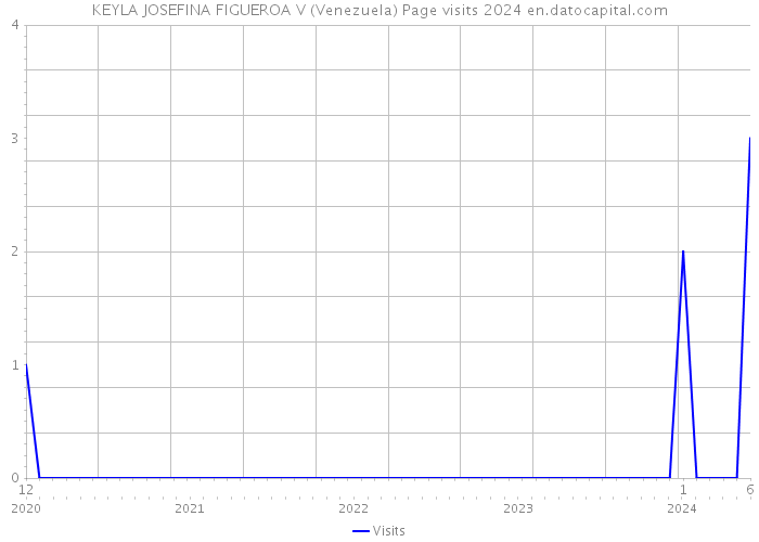 KEYLA JOSEFINA FIGUEROA V (Venezuela) Page visits 2024 