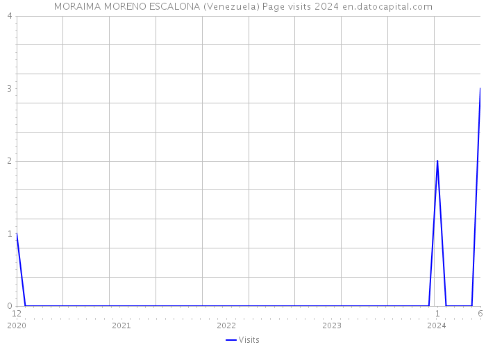 MORAIMA MORENO ESCALONA (Venezuela) Page visits 2024 