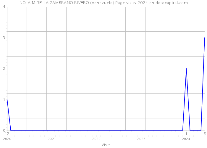 NOLA MIRELLA ZAMBRANO RIVERO (Venezuela) Page visits 2024 