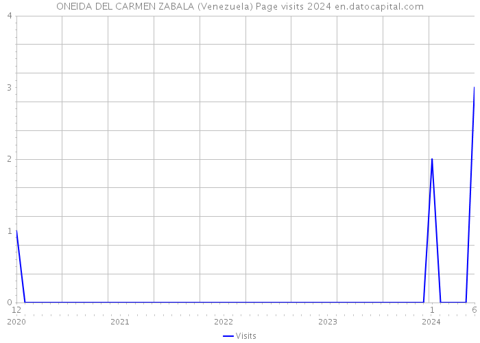 ONEIDA DEL CARMEN ZABALA (Venezuela) Page visits 2024 
