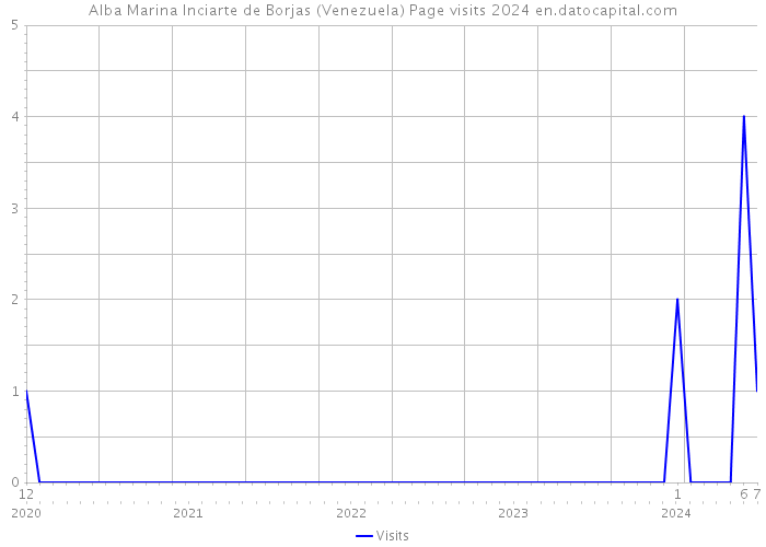 Alba Marina Inciarte de Borjas (Venezuela) Page visits 2024 