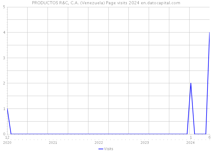 PRODUCTOS R&C, C.A. (Venezuela) Page visits 2024 