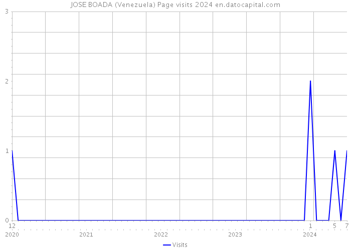JOSE BOADA (Venezuela) Page visits 2024 
