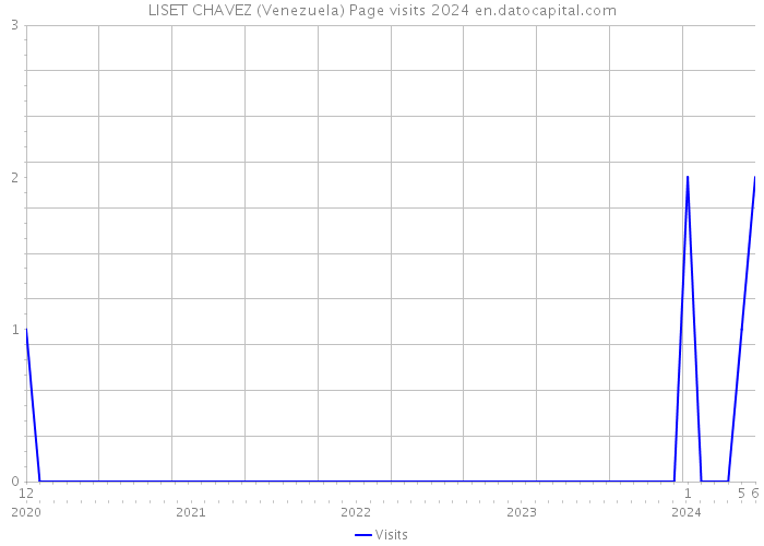 LISET CHAVEZ (Venezuela) Page visits 2024 