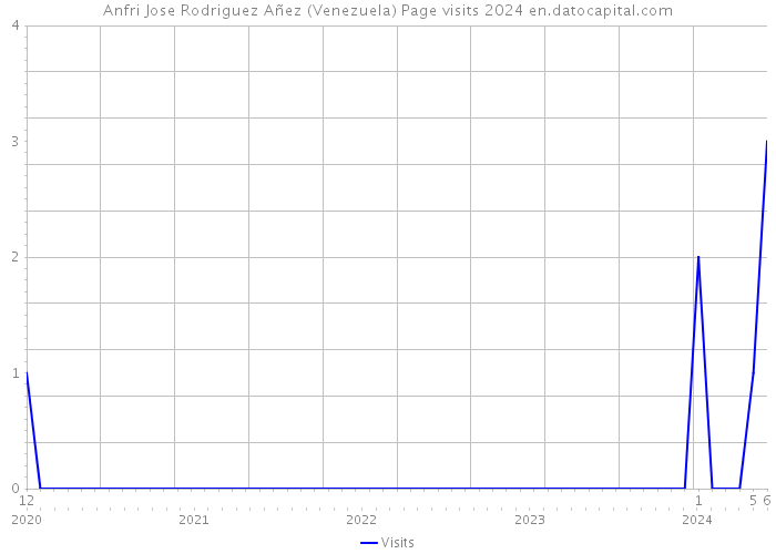 Anfri Jose Rodriguez Añez (Venezuela) Page visits 2024 