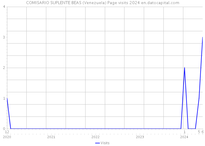 COMISARIO SUPLENTE BEAS (Venezuela) Page visits 2024 