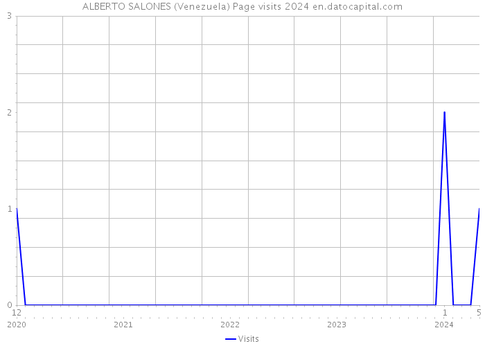 ALBERTO SALONES (Venezuela) Page visits 2024 
